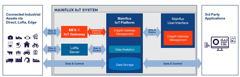  architecture of Mainflux IoT system, which consist of IoT Platform and IoT edge computing gateway 